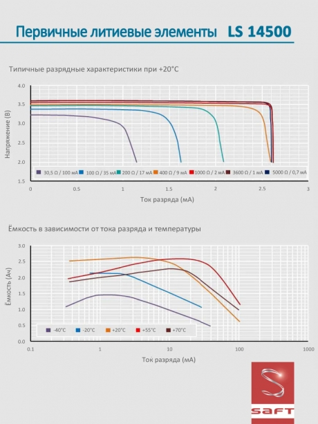 батарейка Saft LS 14500 (AA) 
