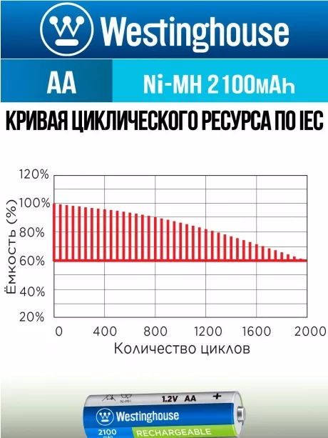 аккумуляторы Westinghouse 2100 mAh  R6/AA 8шт. 