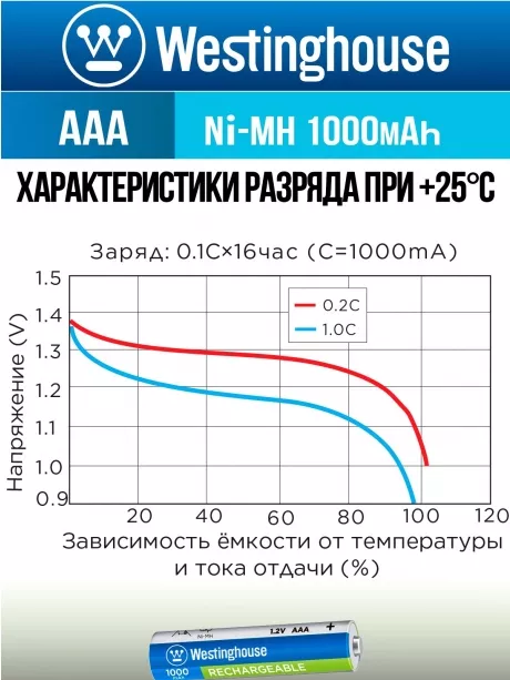 аккумуляторы Westinghouse 1000 mAh  R03/AAA 12шт. 